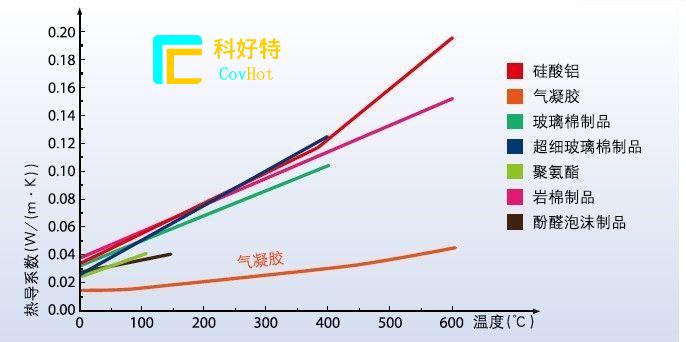 玻璃纖維棉，巖棉，硅酸鋁氈